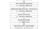 best365官网登录入口往届毕业生毕业证遗失后补办《毕业证明书》 基本工作流程