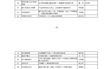 关于推荐申报2022年甘肃省职业院校省级课程思政微课评审结果的公示