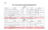 转发甘肃省教育厅关于公布2017年度甘肃省高等学校科研优秀成果奖获奖名单的通知