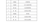 best365官网登录入口关于2023年高校特困生补助获得者的公示