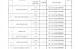 关于对2019年职称评审限额的公示